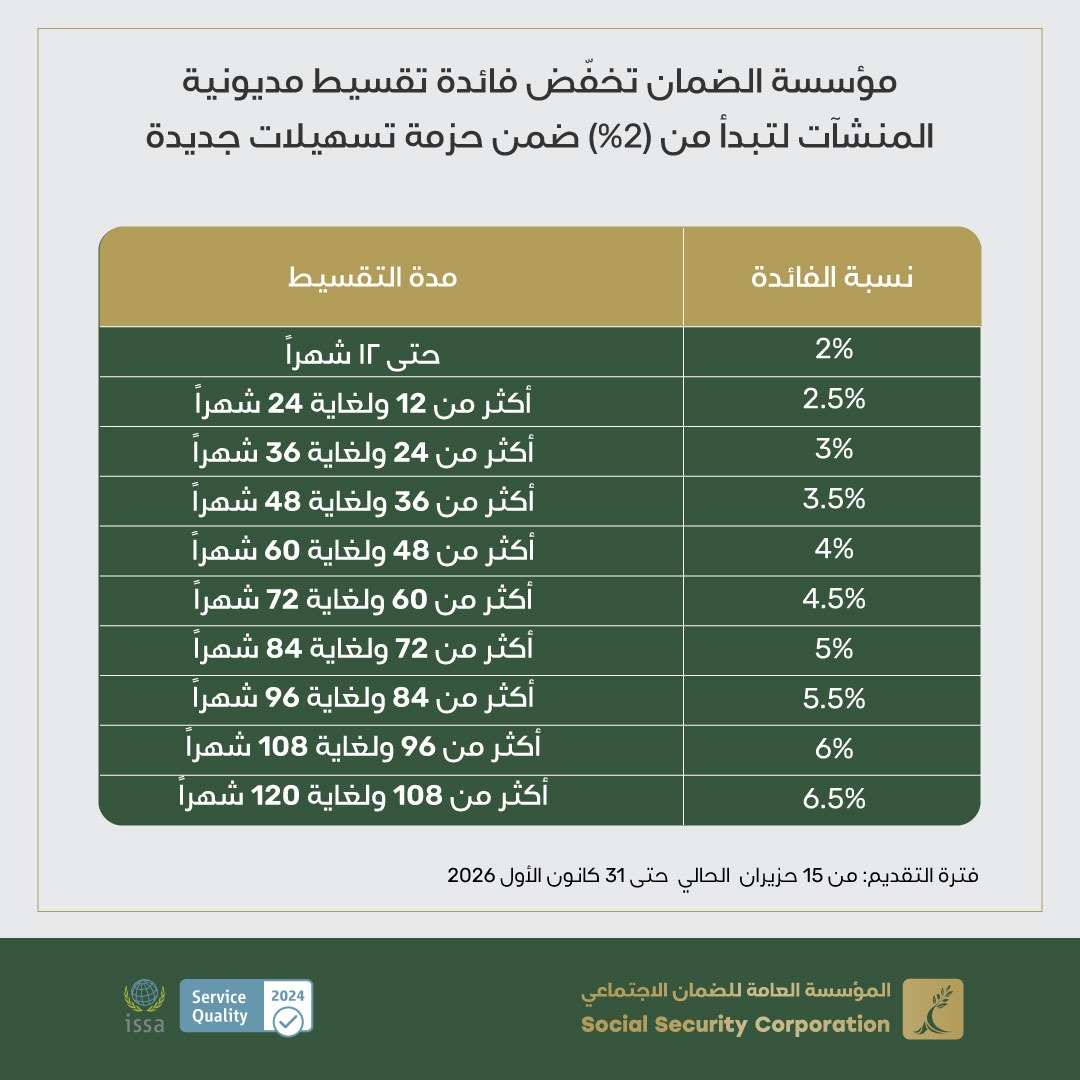 مؤسسة الضمان تخفّض فائدة تقسيط مديونية المنشآت لتبدأ من (2%) ضمن حزمة تسهيلات جديدة