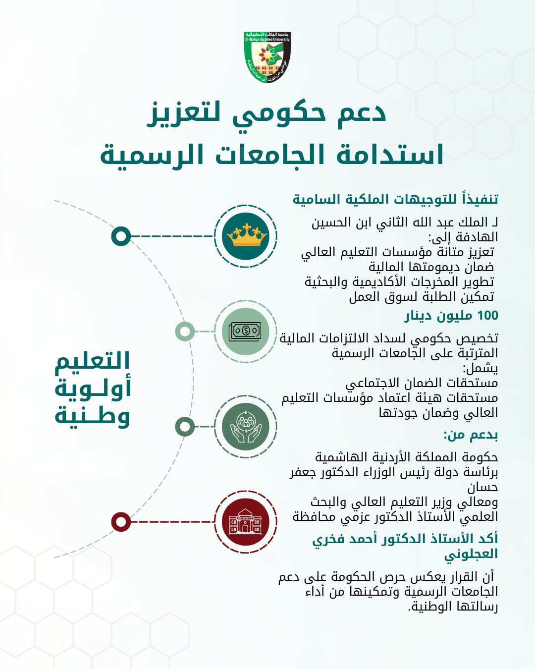 جامعة البلقاء التطبيقية تشكر الحكومة الأردنية على تخصيص 100 مليون دينار لدعم الجامعات الرسمية