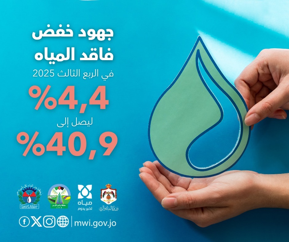 الحكومة تحقق إنجازا وطنيا في خفض فاقد المياه خلال الربع الثالث/2025 ليصل الى 40,9% 