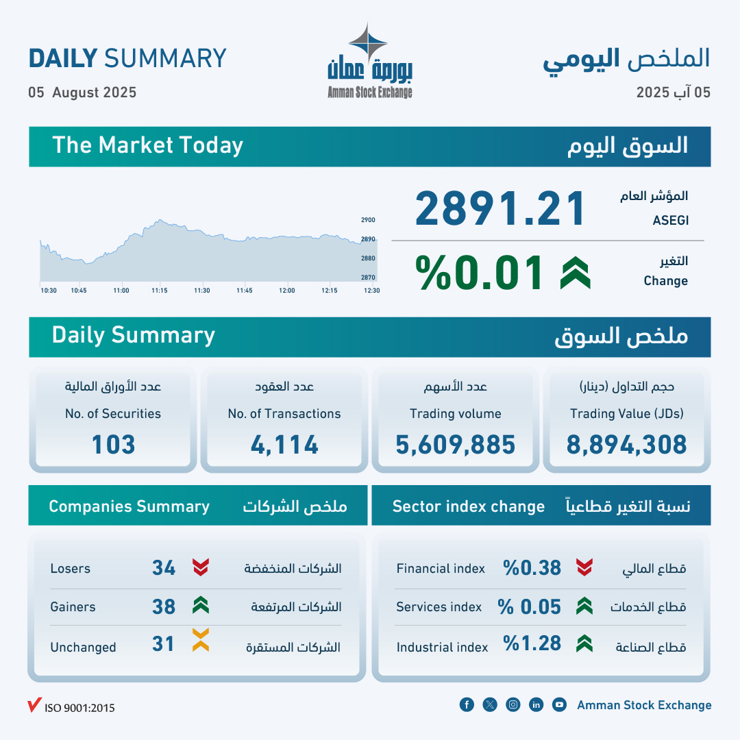 8.9 مليون دينار حجم التداول في بورصة عمان 
