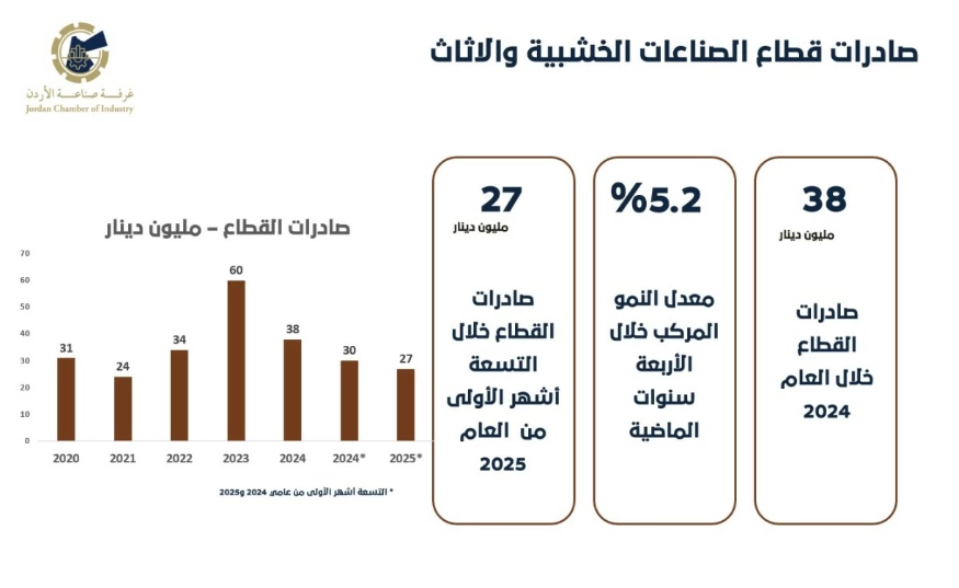 27 مليون دينار صادرات قطاع الصناعات الخشبية والأثاث