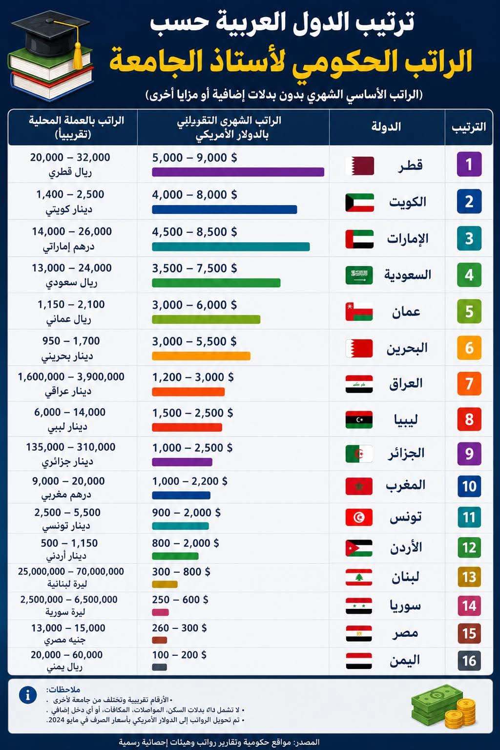 رواتب أساتذة الجامعات الحكومية عربيًا ..  قطر تتصدر والأردن في المرتبة الـ12