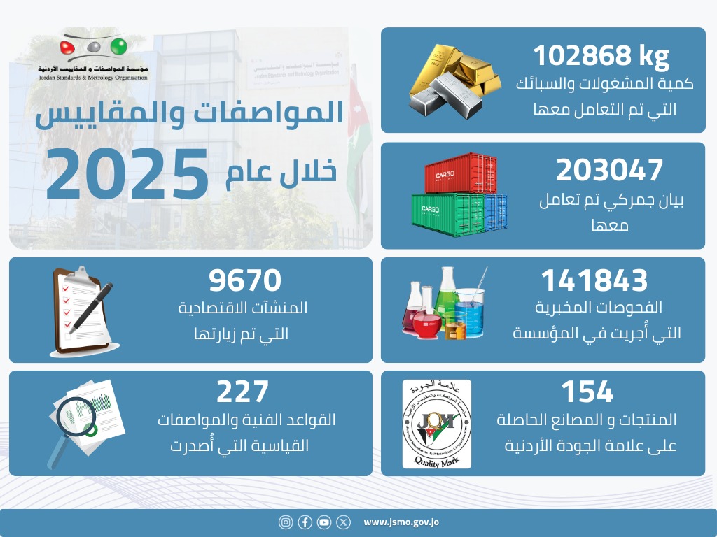 المواصفات والمقاييس: 718 إجراء قانونيّ بحقّ مخالفين  والتعامل مع 203 آلاف بيان جمركيّ