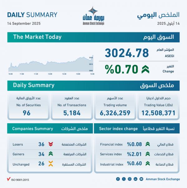 بورصة عمان تغلق تداولاتها على ارتفاع