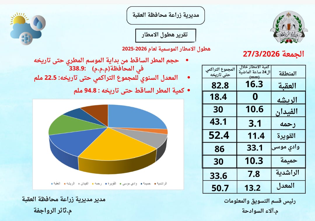 زراعة العقبة: الهطولات الأخيرة أسهمت برفد السدود والحفائر وتحسين رطوبة التربة بمناطق البادية