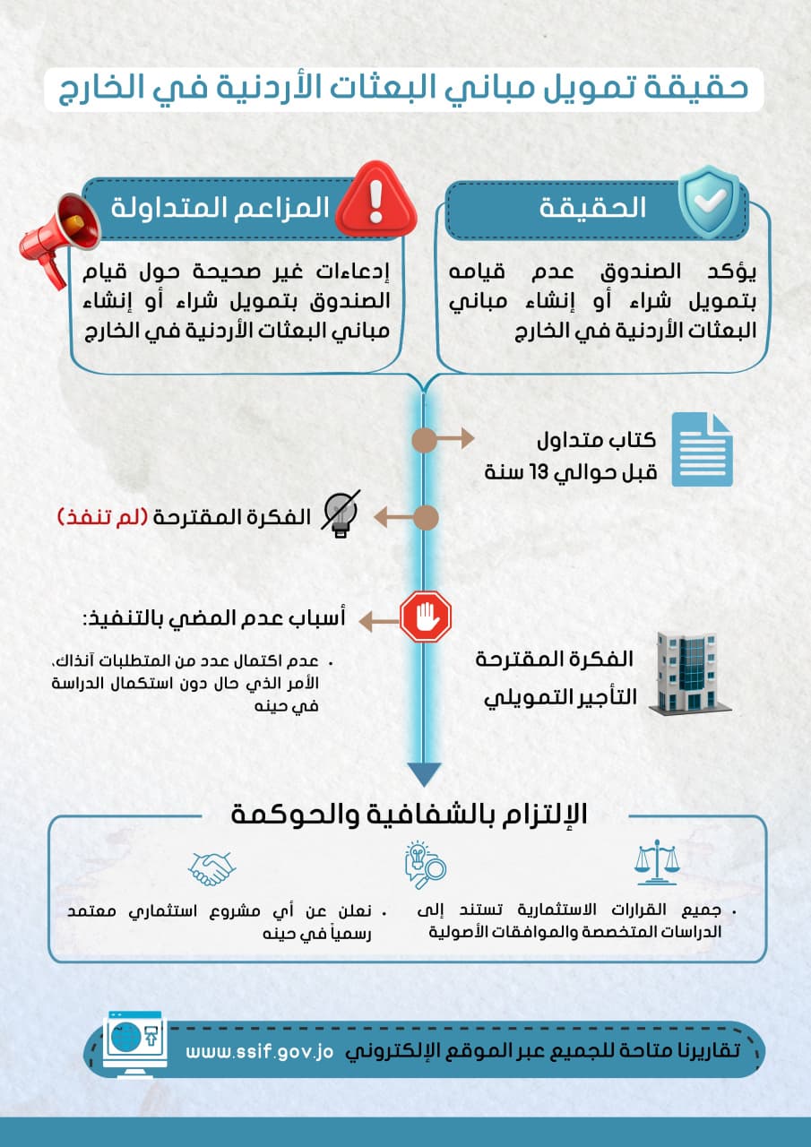 بيان  صادر عن صندوق استثمار أموال الضمان حول تمويل مباني البعثات الأردنية في الخارج