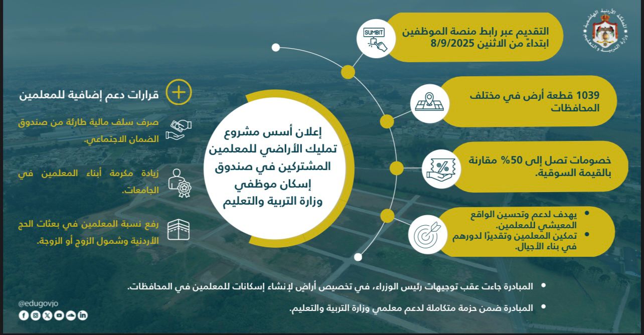 التربية تعلن أسس تمليك الأراضي للمعلمين المشتركين في صندوق الإسكان ابتداءً من 8 أيلول
