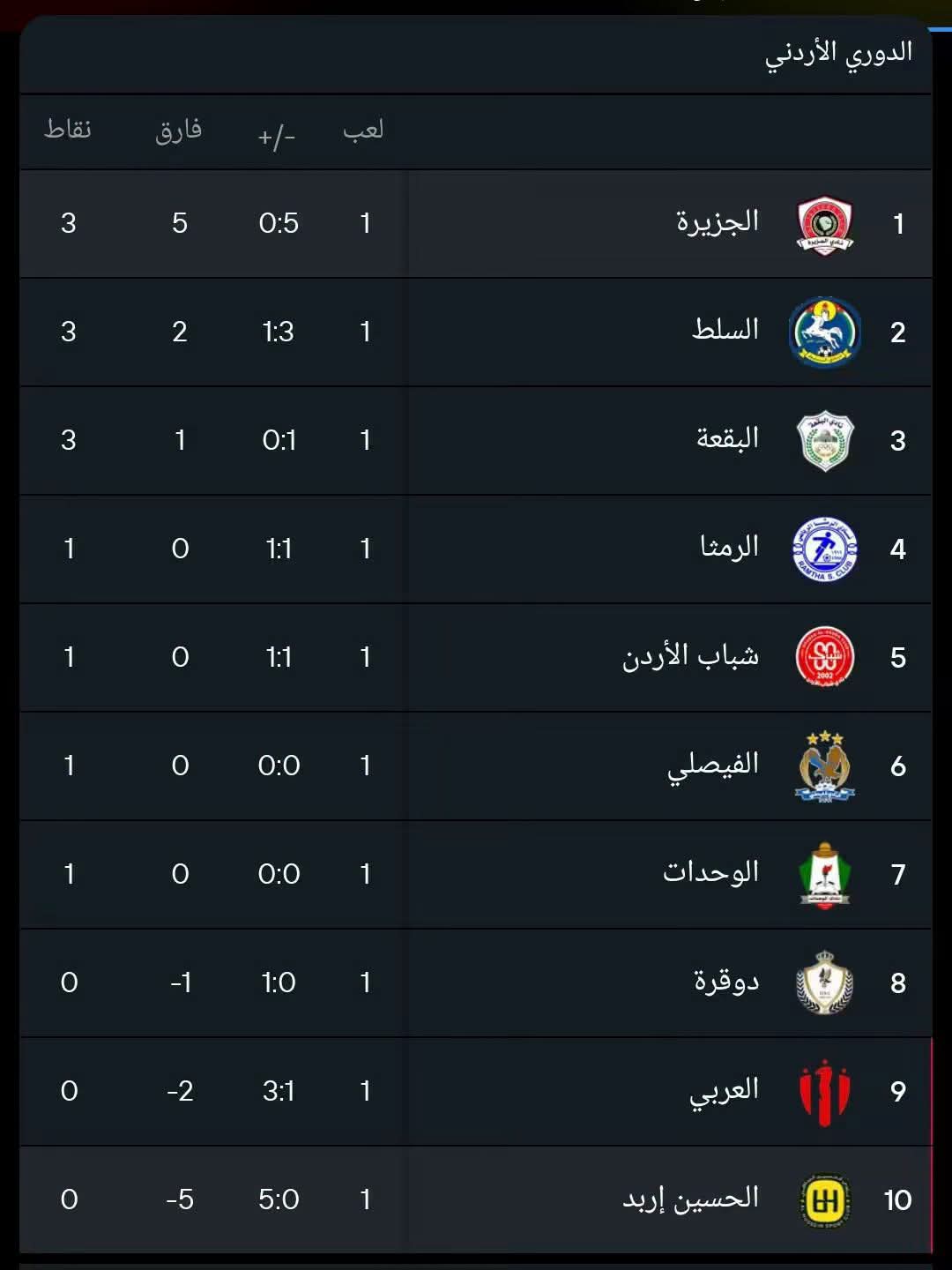 الجزيرة في الصدارة والحسين إربد يتذيل ترتيب الدوري الأردني 
