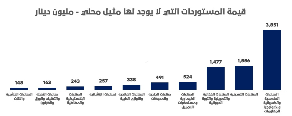 غرفة صناعة الأردن: 9 مليارات دينار مستوردات ليس لها مثيل محلي