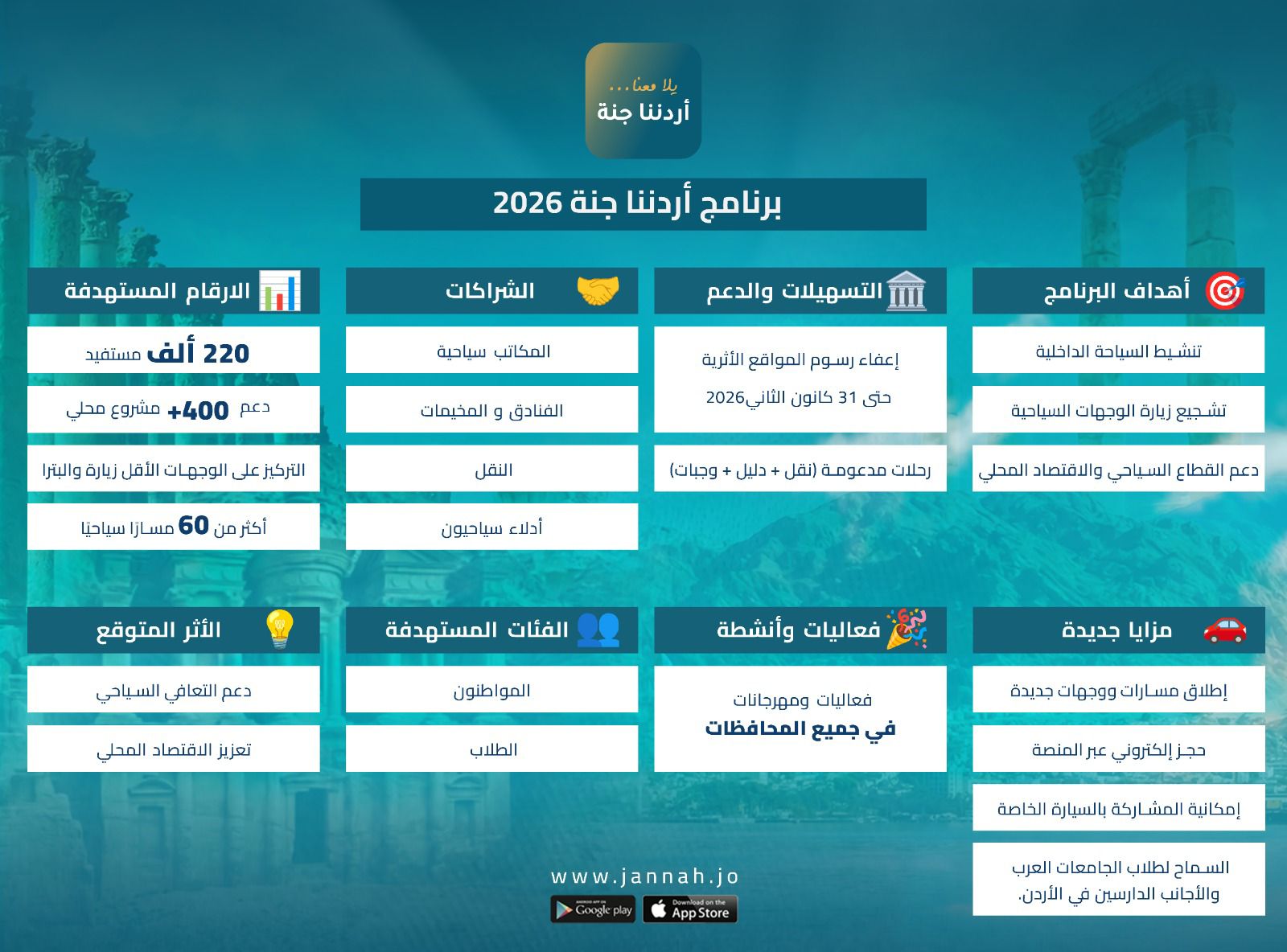 "أردننا جنة"  ..  دعم للمشاريع السياحية المحلية وتوسيع لقاعدة المستفيدين 