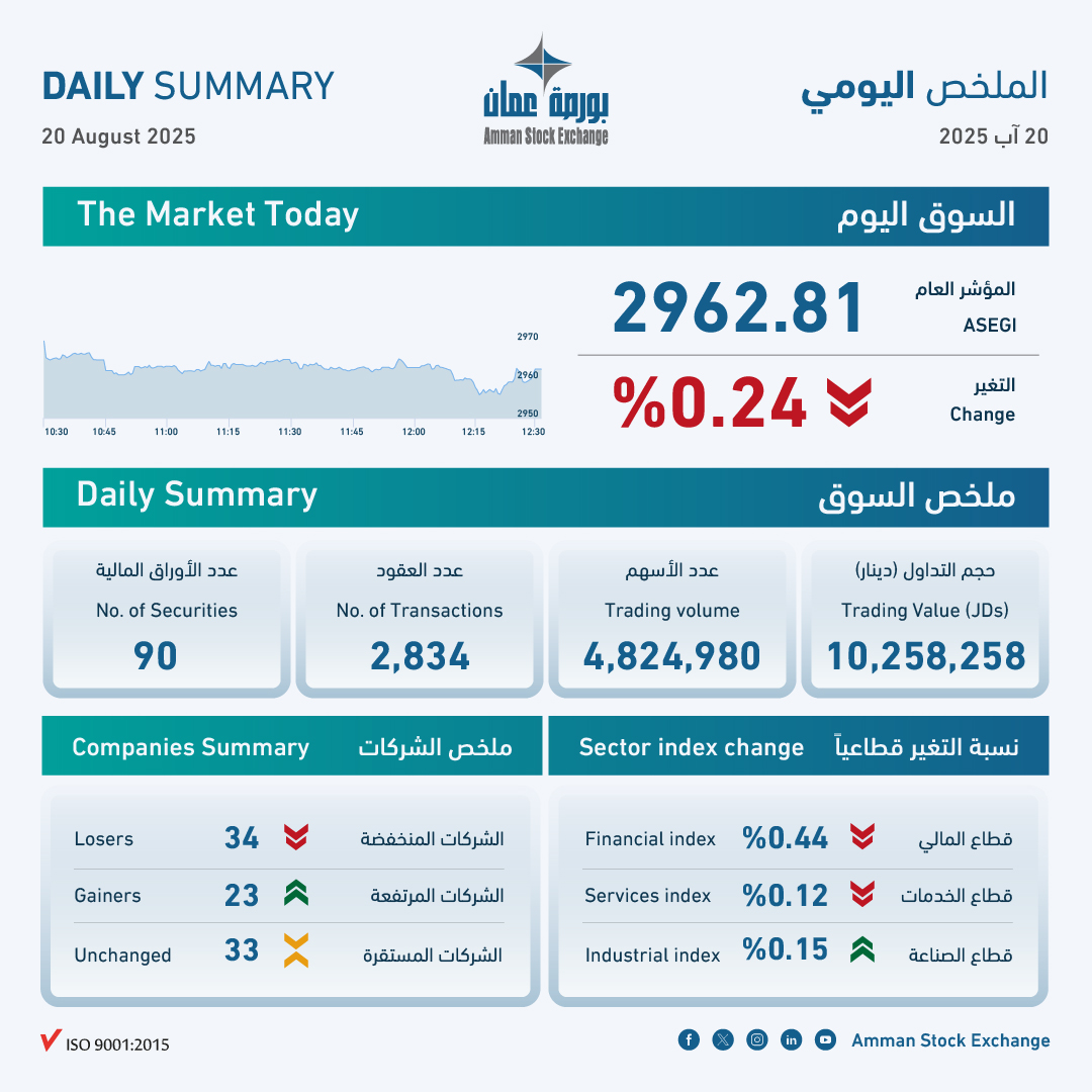 10.3 مليون دينار حجم التداول في بورصة عمان