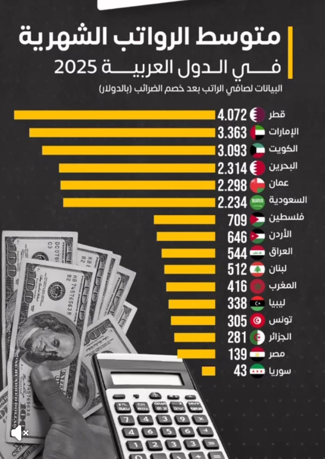 قطر الأعلى وسوريا الأدنى والأردن في المرتبة العاشرة بمتوسط الرواتب الشهرية عربياً 2025