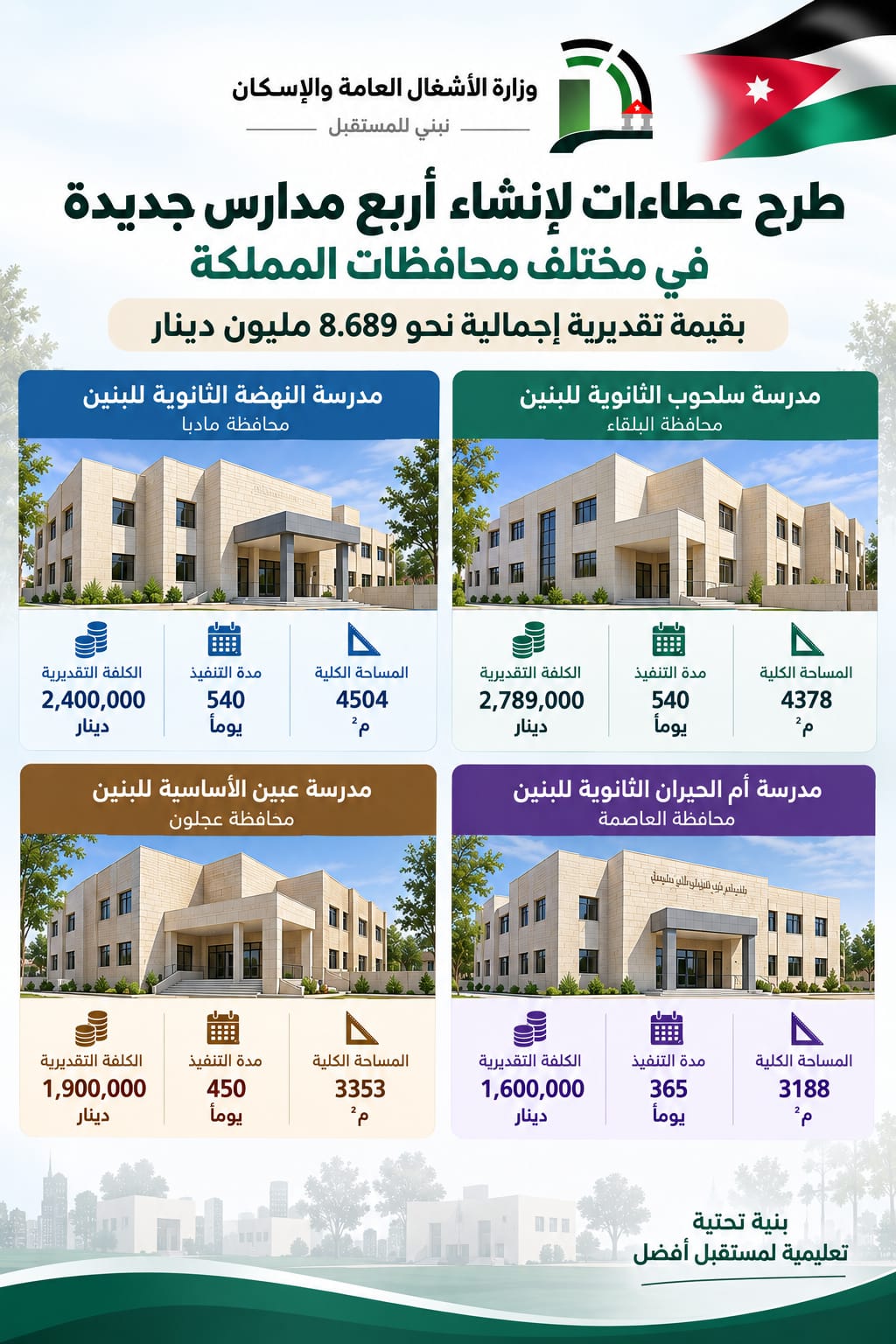 الأشغال تطرح عطاءات لإنشاء أربع مدارس جديدة بقيمة نحو 8.7 مليون دينار
