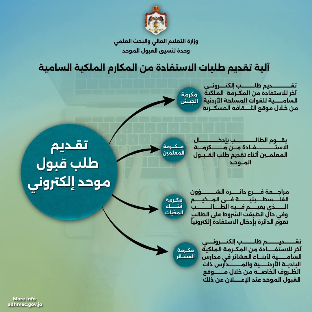 التعليم العالي تصدر "أنفوجرافيك" يوضح آلية الاستفادة من المكارم الملكية