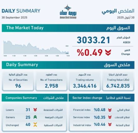 6.7 مليون دينار حجم التداول في بورصة عمان