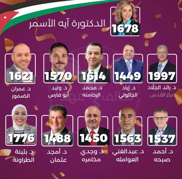 تحالف عهد يحصد مقاعد نقابة اطباء الاسنان كافة - أسماء