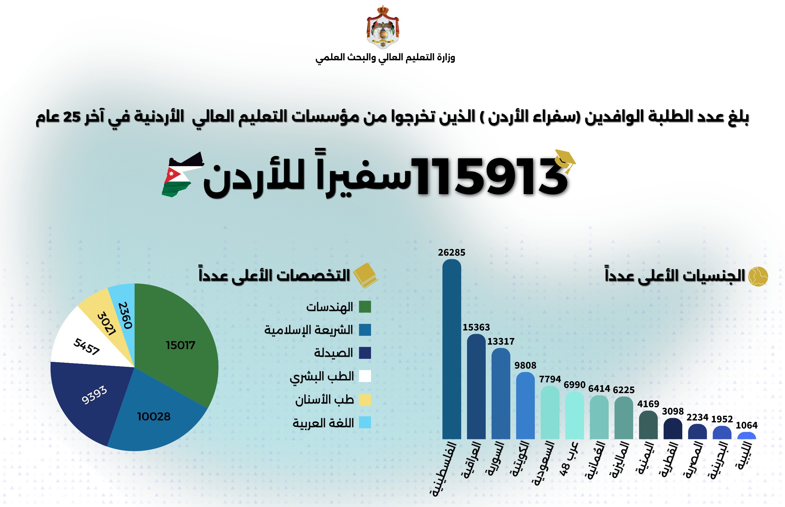 115,913 طالبًا وافدًا تخرجوا من الجامعات الأردنية خلال 25 عامًا ..  والفلسطينيون والعراقيون في الصدارة